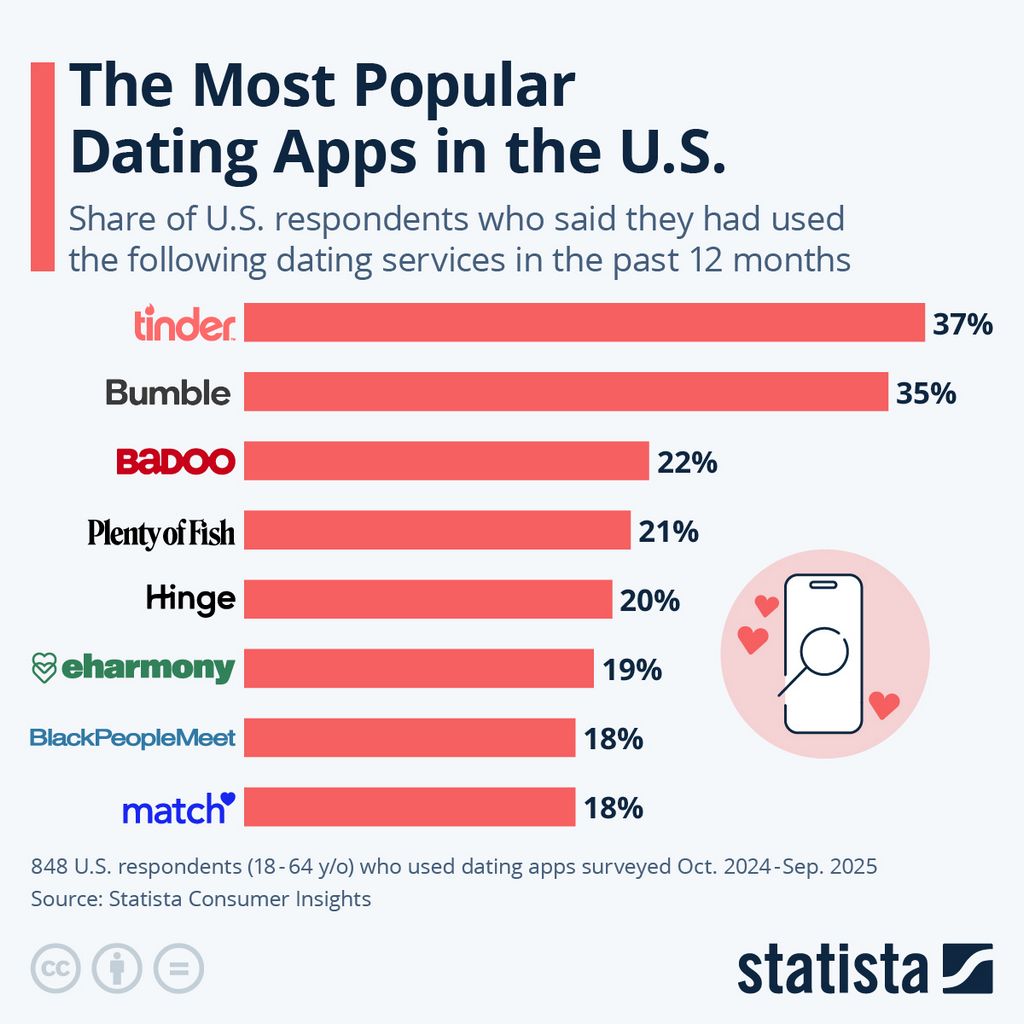 5 Ideal Latin Dating Sites & Apps To Hitch In 2026